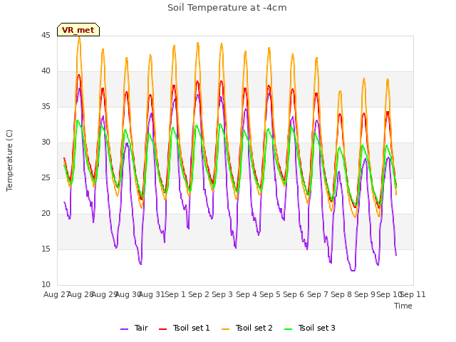 plot of Soil Temperature at -4cm