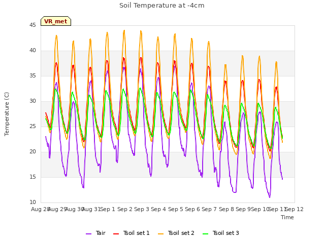 plot of Soil Temperature at -4cm