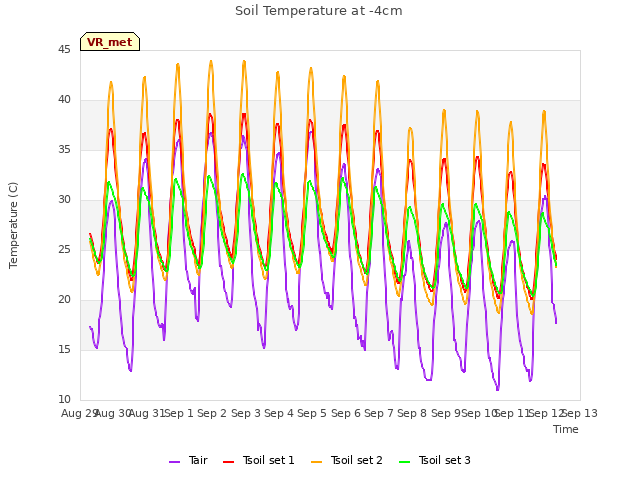 plot of Soil Temperature at -4cm