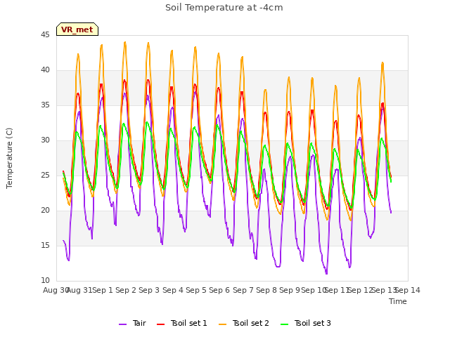 plot of Soil Temperature at -4cm