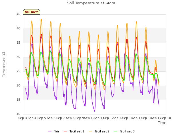 plot of Soil Temperature at -4cm