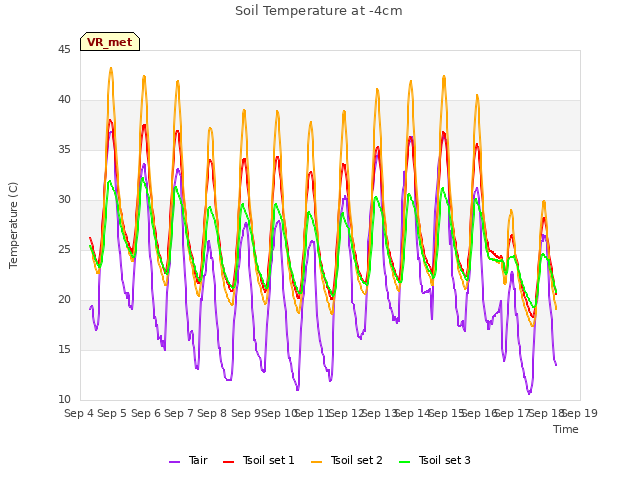 plot of Soil Temperature at -4cm