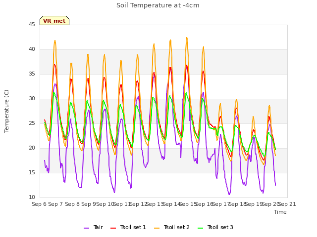 plot of Soil Temperature at -4cm