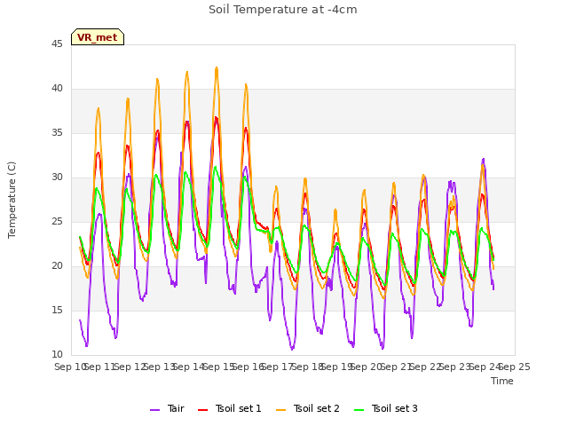 plot of Soil Temperature at -4cm