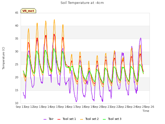 plot of Soil Temperature at -4cm