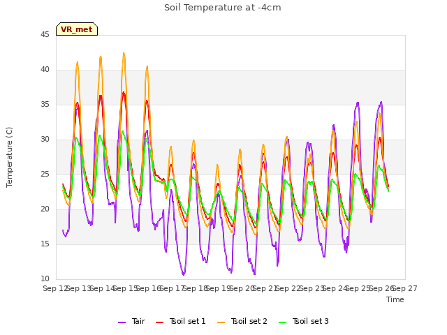 plot of Soil Temperature at -4cm