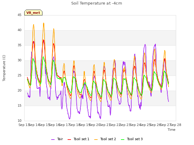 plot of Soil Temperature at -4cm