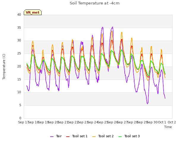 plot of Soil Temperature at -4cm