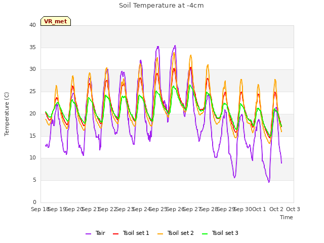 plot of Soil Temperature at -4cm