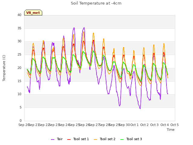 plot of Soil Temperature at -4cm