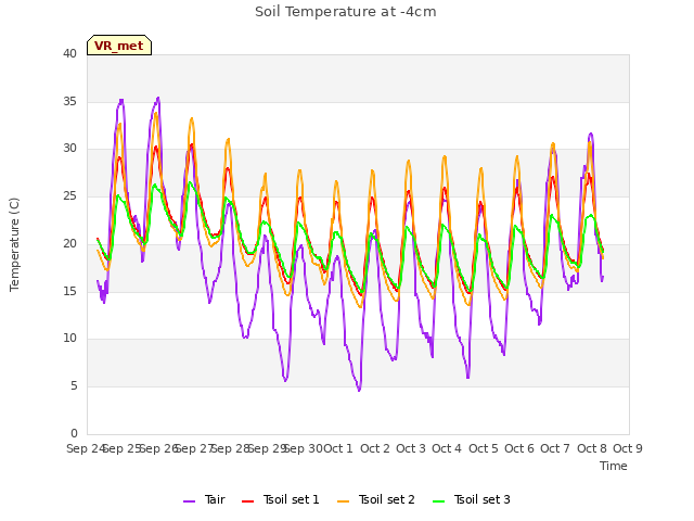 plot of Soil Temperature at -4cm