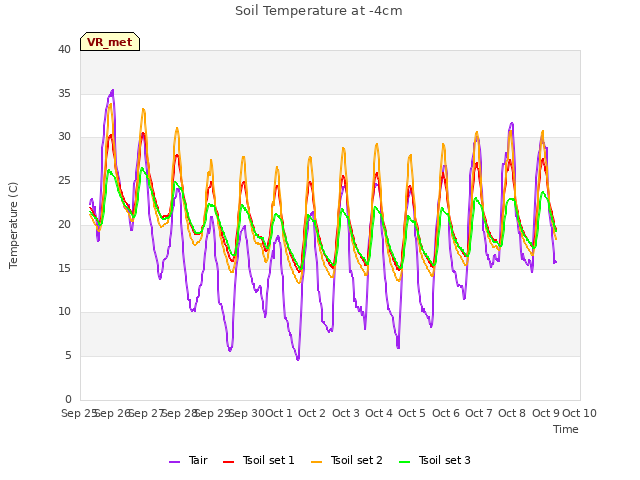 plot of Soil Temperature at -4cm