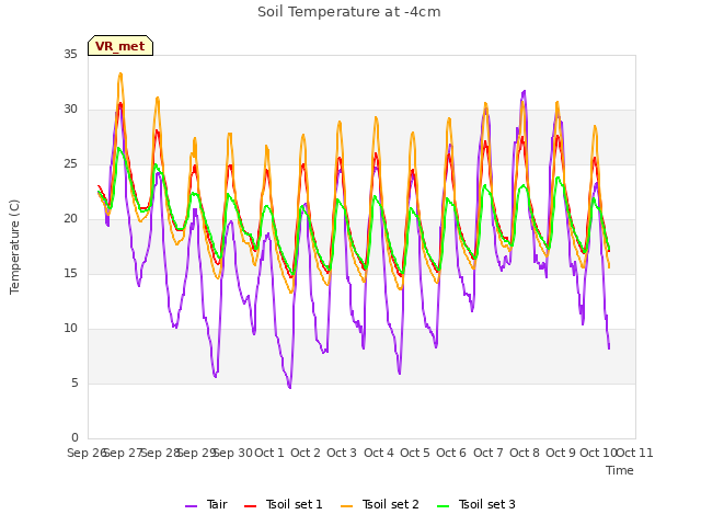 plot of Soil Temperature at -4cm