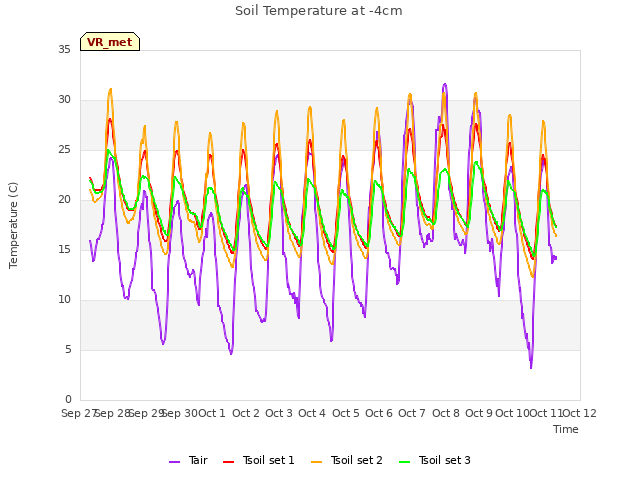 plot of Soil Temperature at -4cm