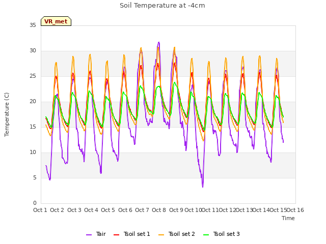 plot of Soil Temperature at -4cm