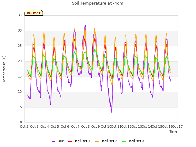 plot of Soil Temperature at -4cm