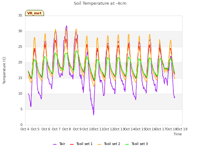 plot of Soil Temperature at -4cm