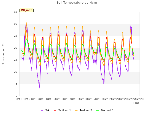 plot of Soil Temperature at -4cm