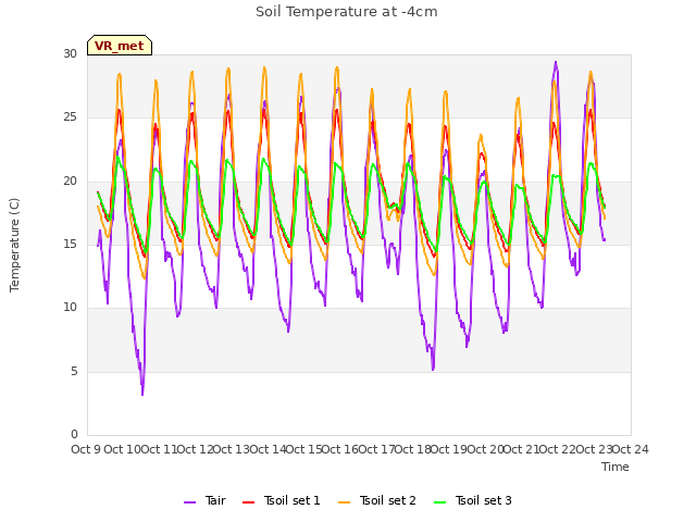 plot of Soil Temperature at -4cm