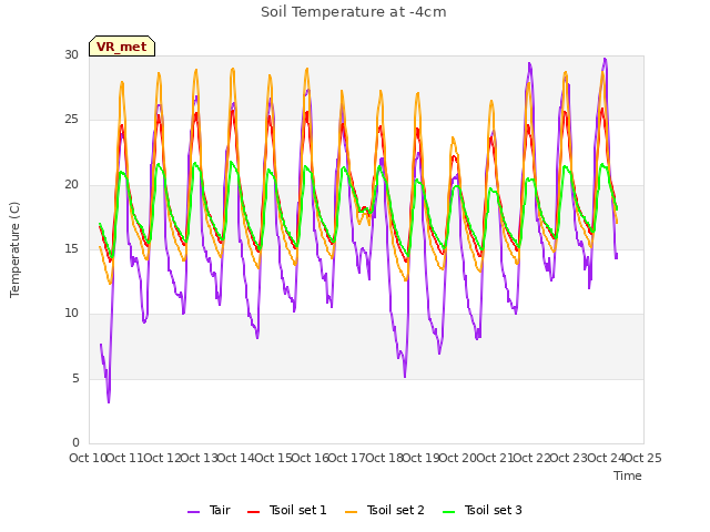 plot of Soil Temperature at -4cm