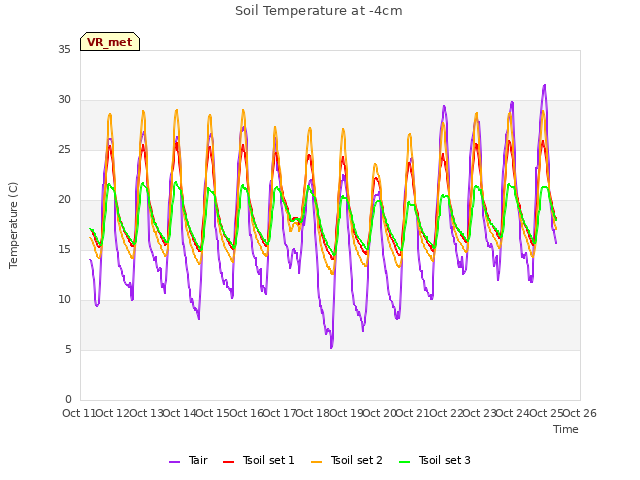 plot of Soil Temperature at -4cm