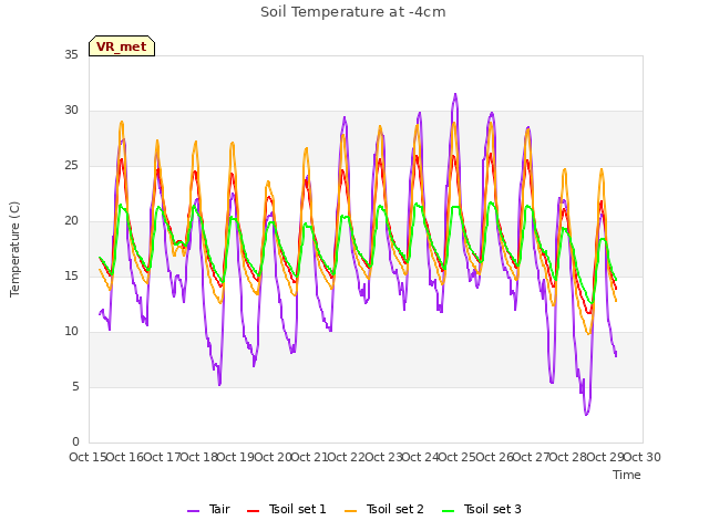 plot of Soil Temperature at -4cm