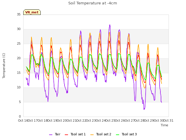 plot of Soil Temperature at -4cm