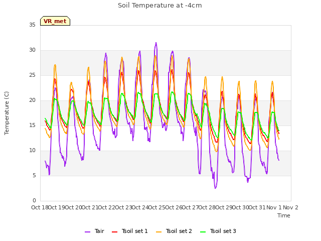 plot of Soil Temperature at -4cm