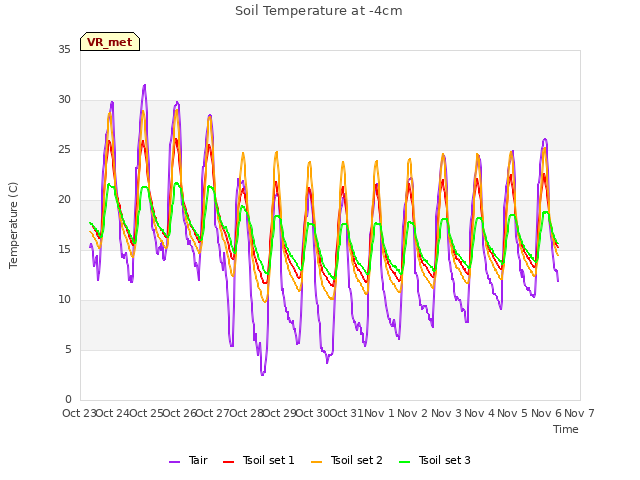 plot of Soil Temperature at -4cm