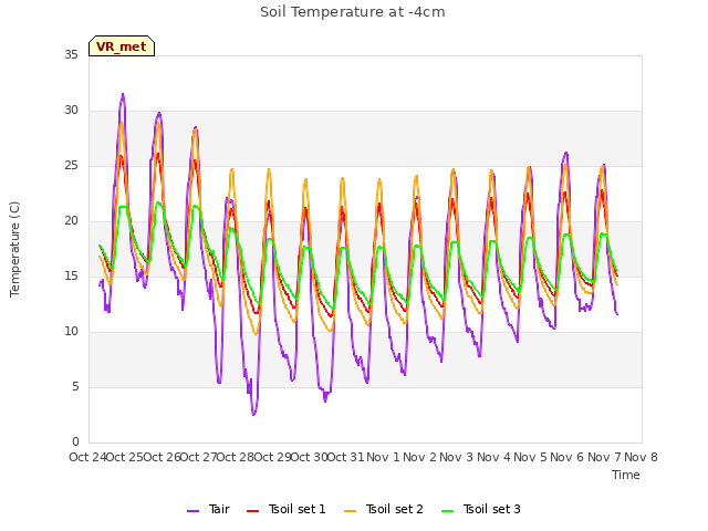 plot of Soil Temperature at -4cm