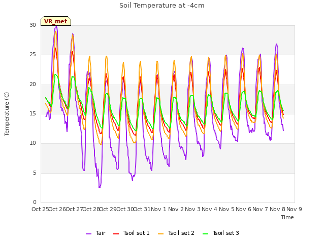 plot of Soil Temperature at -4cm