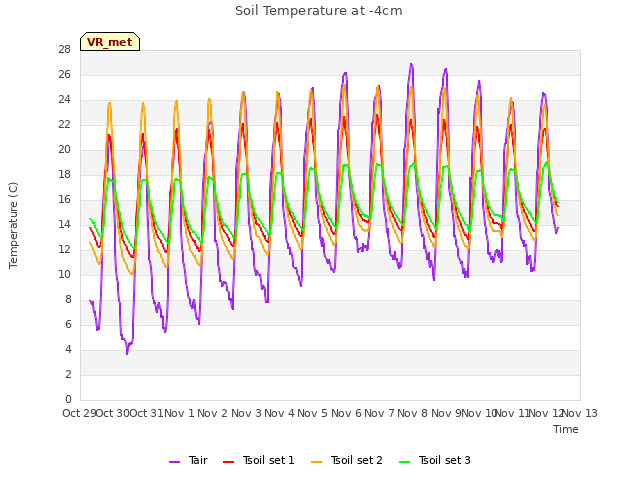 plot of Soil Temperature at -4cm