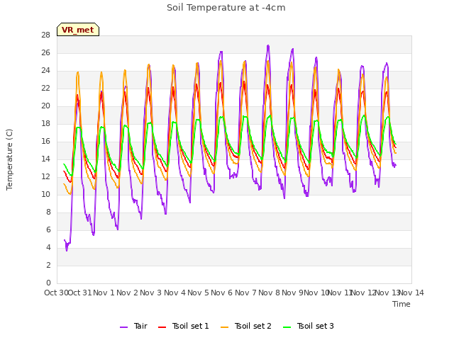 plot of Soil Temperature at -4cm