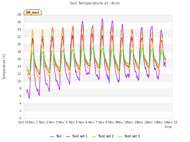 plot of Soil Temperature at -4cm