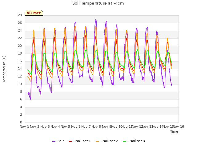 plot of Soil Temperature at -4cm