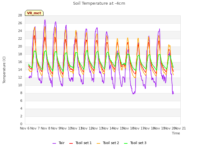 plot of Soil Temperature at -4cm