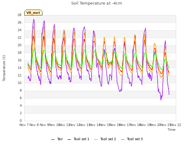 plot of Soil Temperature at -4cm