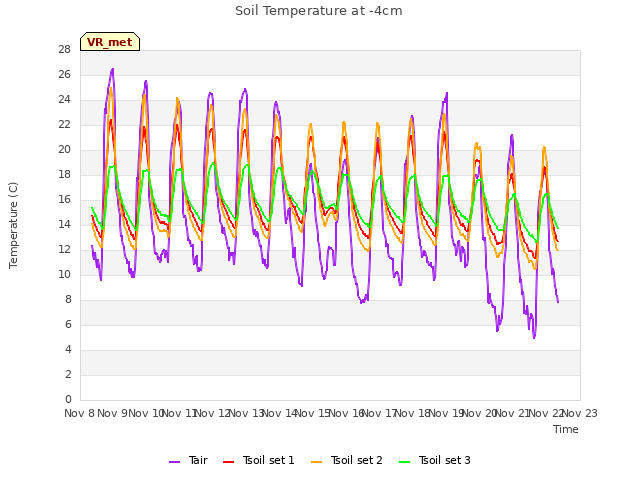 plot of Soil Temperature at -4cm