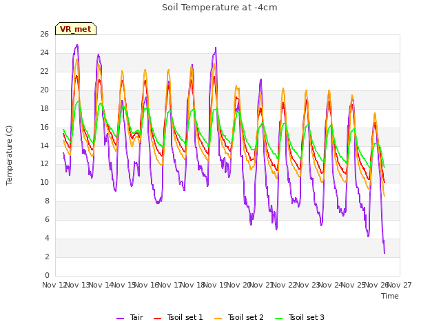 plot of Soil Temperature at -4cm