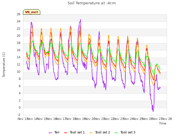 plot of Soil Temperature at -4cm