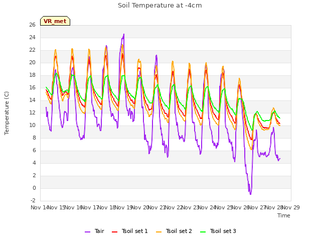 plot of Soil Temperature at -4cm