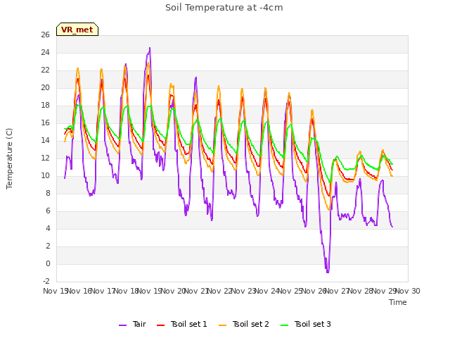 plot of Soil Temperature at -4cm