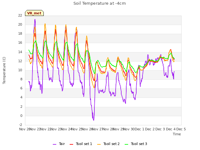 plot of Soil Temperature at -4cm