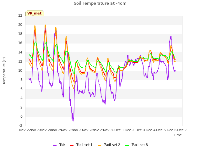 plot of Soil Temperature at -4cm