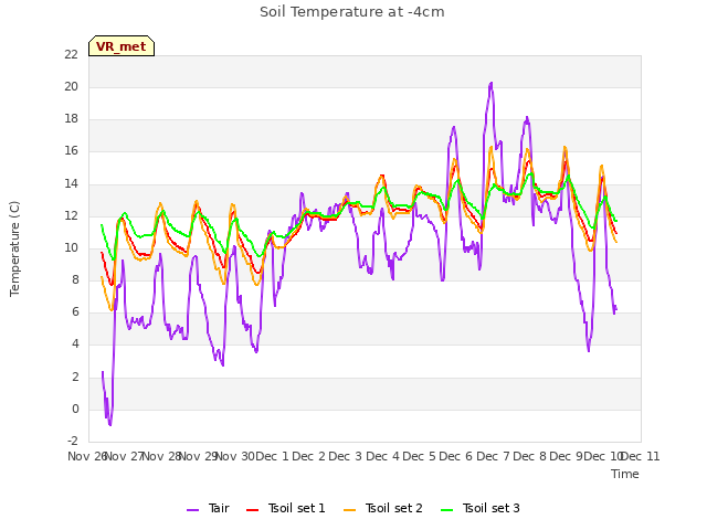 plot of Soil Temperature at -4cm