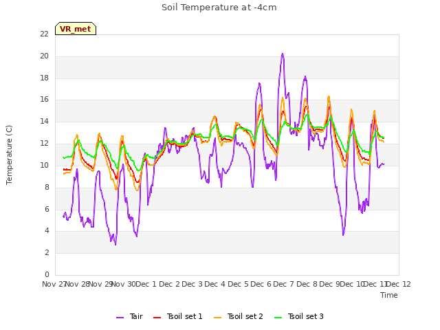 plot of Soil Temperature at -4cm