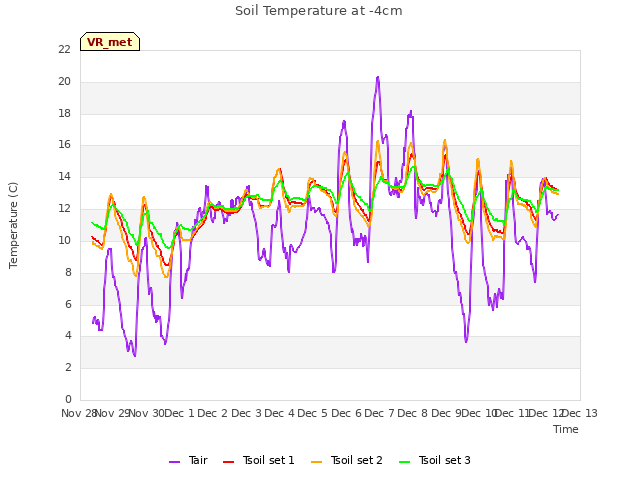 plot of Soil Temperature at -4cm