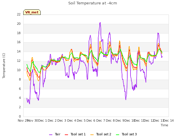 plot of Soil Temperature at -4cm