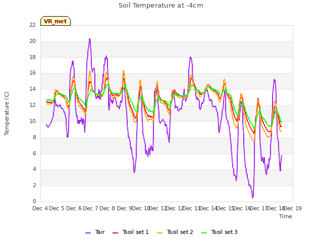 plot of Soil Temperature at -4cm