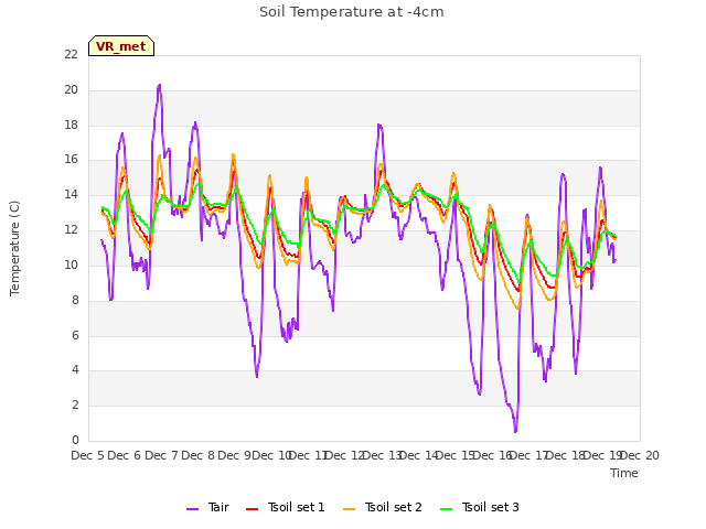 plot of Soil Temperature at -4cm